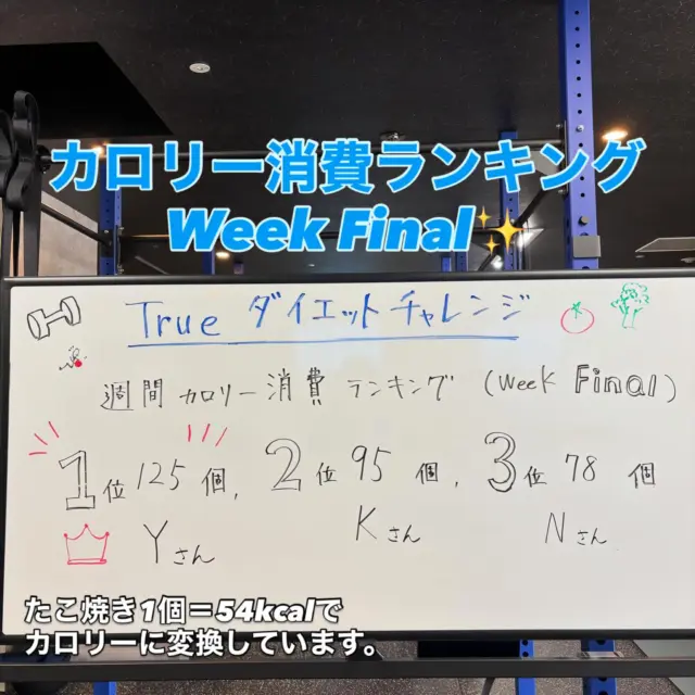 .
.
【Trueダイエットチャレンジ！】
運動で消費したカロリーを記録し、
一週間ごとにランキング発表していきます‼️

カロリーチャレンジ無事に終了いたしました！
参加いただいた皆さん、スケジュールの中、
運動の時間を作り、本当に頑張られました✨
ご参加ありがとうございました❗️

ランキング1位　たこ焼き125個=6746kcalでした‼️
運動だけでこれだけ消費されて素晴らしいです👏

健康や自分を変えたいと思う方の小さなきっかけに
なれればと思っています😊

ダイエット短期チャレンジはまた開催しますので、
今回タイミングを逃した方は次回をお楽しみにお待ちください🏋️

#吹田トレーニング
#吹田ダイエット
#初心者歓迎