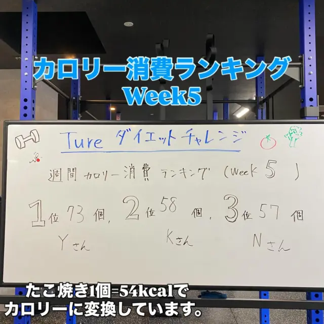 .
.
【Trueダイエットチャレンジ！】
運動で消費したカロリーを記録し、
一週間ごとにランキング発表していきます‼️

Week5です！
12月に入り順位に更なる変化が！！

ダイエットをすると運動量が増えるので、
伴って免疫力向上とスタミナアップも期待できます😁

今からでも日割り金額で参加可能です✨
年内に頑張ったことを１つでも増やしましょう‼️

今週もたくさんのご利用ありがとうございました🌱

今からでも始めたいという方、喜んでお待ちしてます😁

#吹田トレーニング
#吹田ダイエット
初心者歓迎